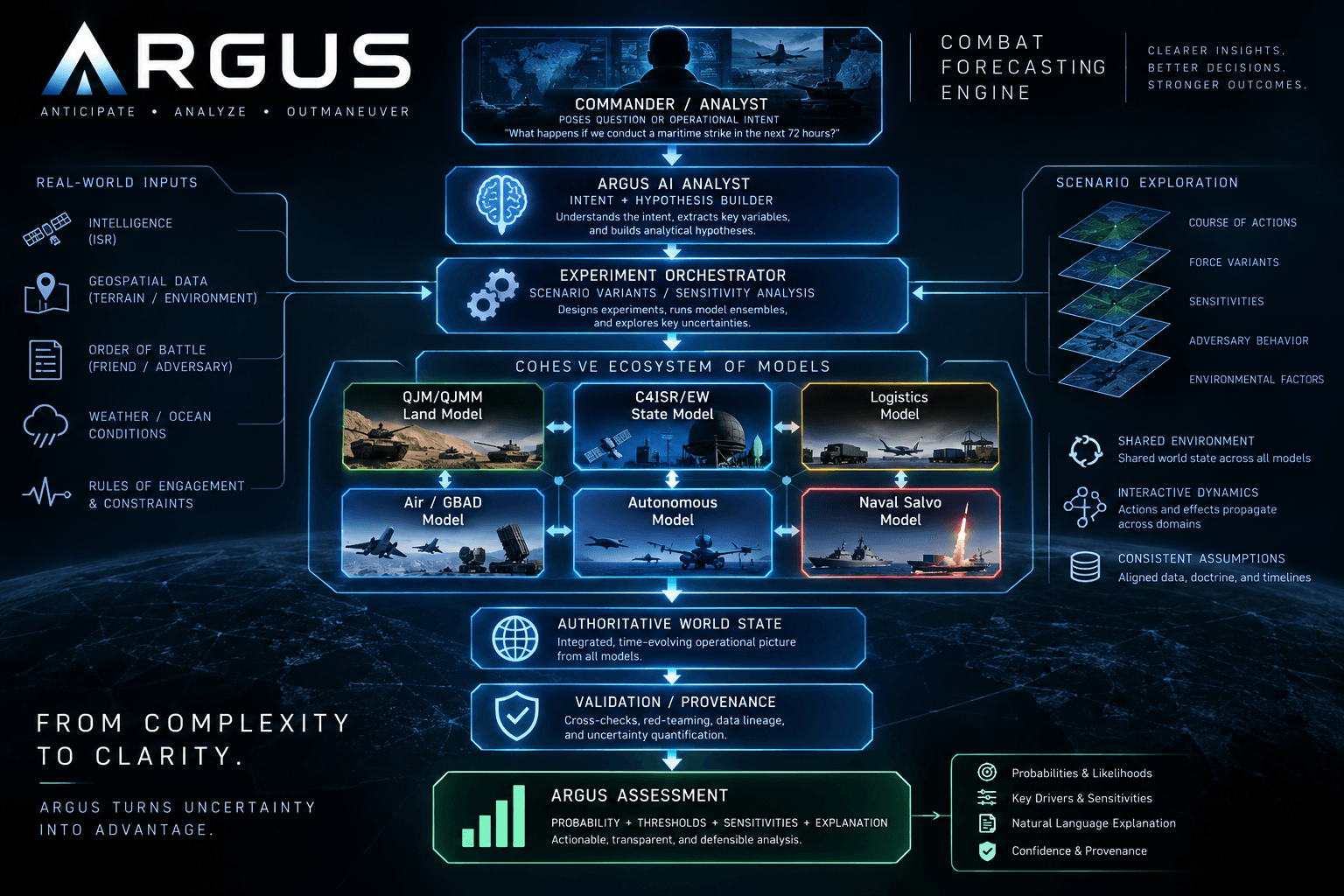 ARGUS Combat Engine architecture: analyst intent, experiment orchestration, interconnected models, validation, and assessment